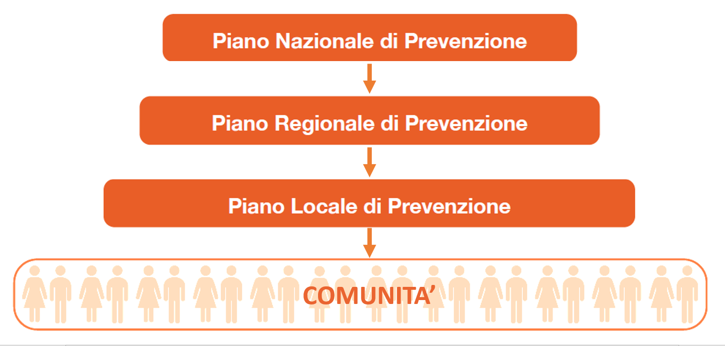 livelli pianificazione