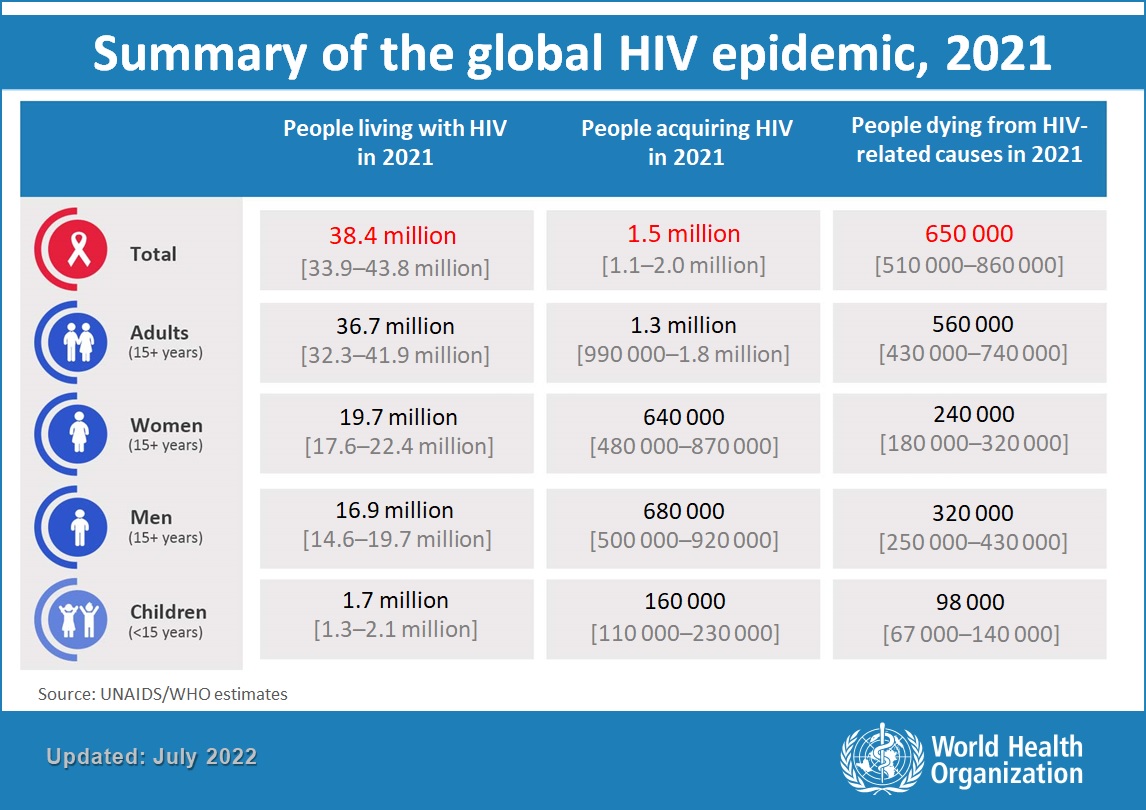 aids dati 2022