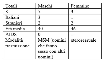 tabella nuove infezioni HIV