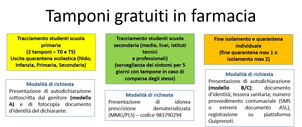 schema tamponi scuole farmacie